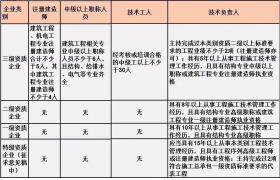 施工總承包單位需要配備哪些人員？