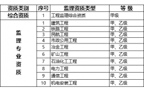 接下來的資質(zhì)改革，特級/一級/二級/三級資質(zhì)企業(yè)誰受益最大？