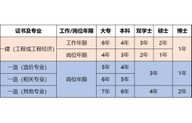 同時(shí)擁有建造師、造價(jià)師證書(shū)，是什么樣的感覺(jué)?