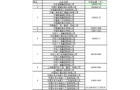 建筑企業(yè)市政大項目中標排名，三局竟然沒進前三甲？