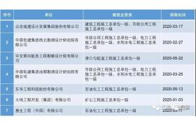 總包新政出臺后 || 有多少甲級設(shè)計企業(yè)取得了一級施工資質(zhì)？