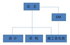 10種工程總承包與工程項目管理方式，究竟哪個最適合？