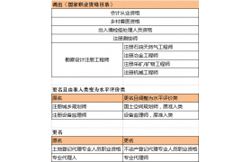 國務院：取消部分職業(yè)資格！多地明確不得將目錄外的證書作為中標條件！