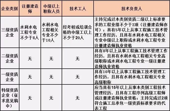 水利工程施工總承包人員要求