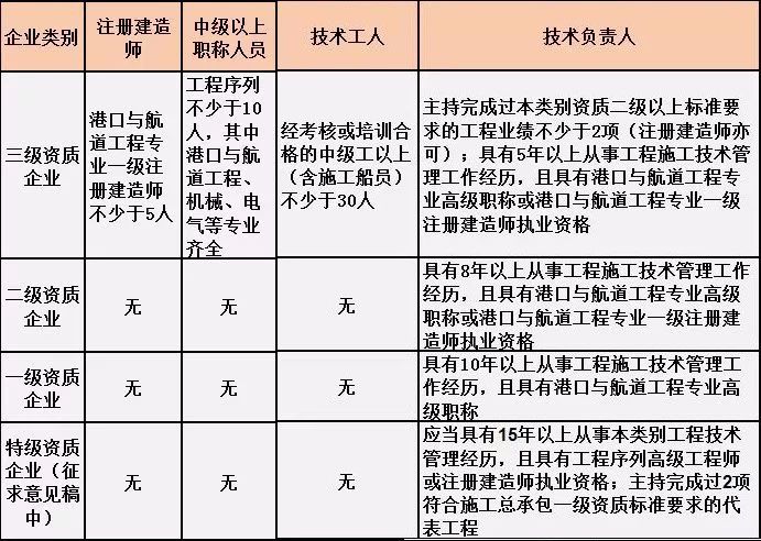 港口與航道工程施工總承包人員要求