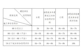 住建局：7月1日起，項(xiàng)目經(jīng)理、總監(jiān)等關(guān)鍵崗位人員考勤不得低于70%！農(nóng)民工實(shí)發(fā)工資不得低于80%