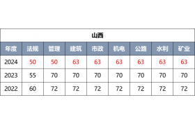 合格分?jǐn)?shù)線下降20分！